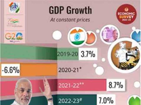 Indian Economy : जगात भारताची पत काय?