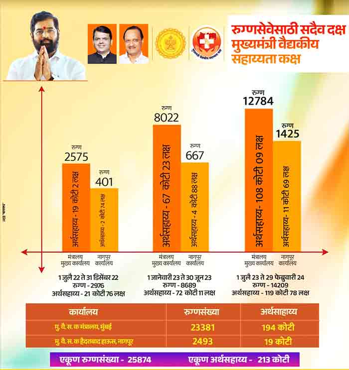 २५,८७४ रुग्णांचे वाचले प्राण! मुख्यमंत्री वैद्यकीय सहाय्यता कक्षाचा रुग्ण सेवेचा चढता आलेख