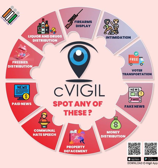C-Vigil App : सी-व्हिजिल अॅपवर आचारसंहिता भंगाच्या ४२० तक्रारी प्राप्त, यापैकी ४१४ निकाली; १०६४ लक्ष रुपयांची मालमत्ता जप्त