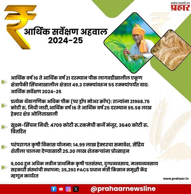Economic Survey : सिंचनाखालील क्षेत्रात ४९.३ टक्क्यांवरून ५५ टक्क्यांपर्यंत वाढ