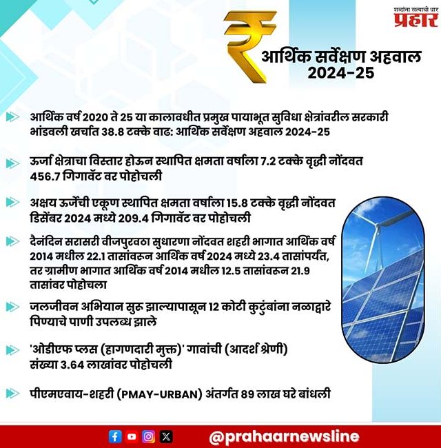 Economic Survey : प्रमुख पायाभूत सुविधा क्षेत्रांवरील सरकारी भांडवली खर्चात ३८.८ टक्के वाढ