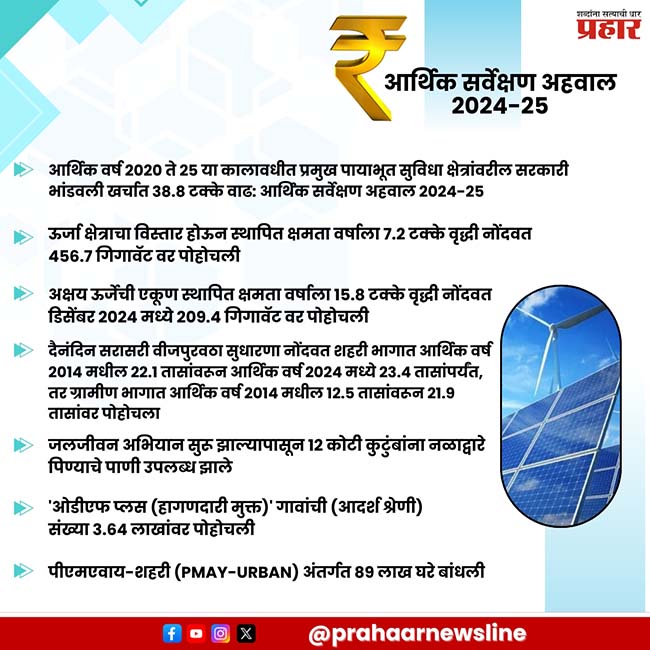 Economic Survey : प्रमुख पायाभूत सुविधा क्षेत्रांवरील सरकारी भांडवली खर्चात ३८.८ टक्के वाढ