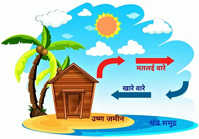 वारा कसा वाहतो...