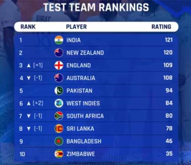 ICC ranking : आयसीसीच्या रँकिंगमध्ये भारताचे अव्वल स्थान कायम