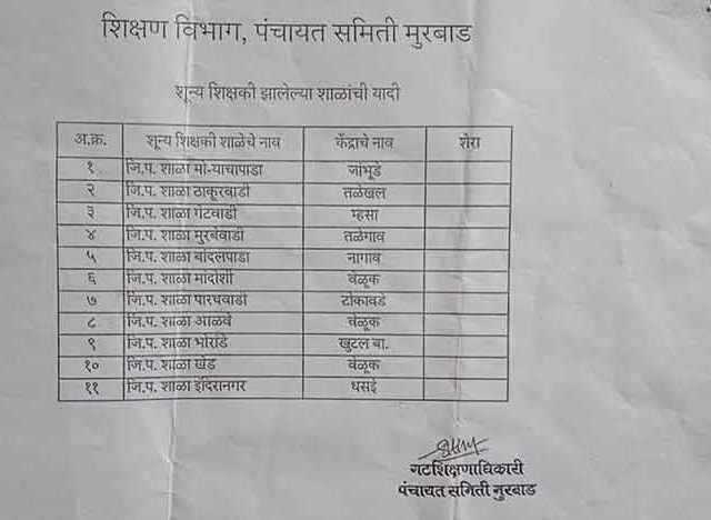 मुरबाड तालुक्यातील ११ जिल्हा परिषद शाळा शिक्षकांविना