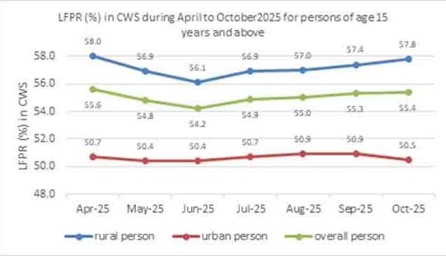 कामगार प्रतिनिधित्वात ५५.४% वाढ, महिला कामगारांच्या प्रतिनिधित्वातही मोठी वाढ