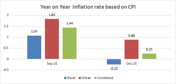CPI Inflation Index: ग्राहक किंमत निर्देशांकांची सरकारी आकडेवारी जाहीर ऑक्टोबर महिन्यात ‘ऐतिहासिक’ घसरण जाणून घ्या ‘आकडेवारी’